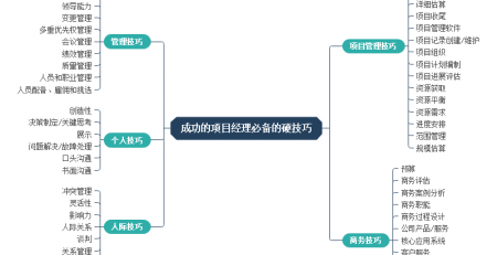 项目经理必备技能