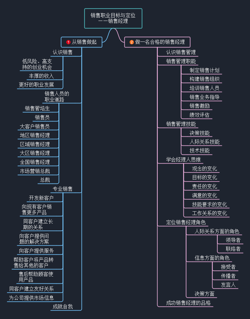 销售经理思维导图