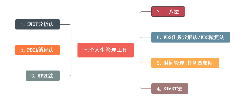 人生管理工具思维导图