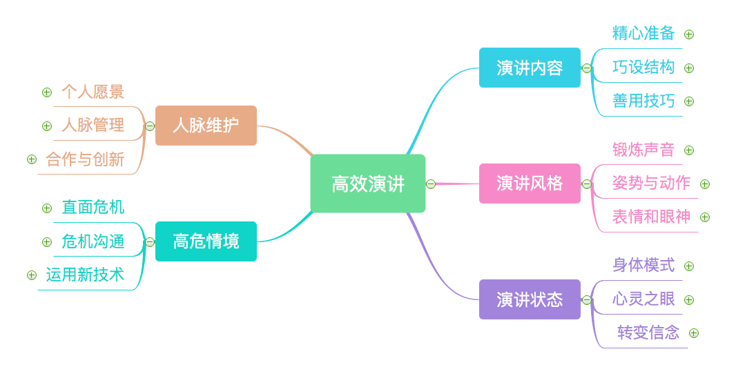 高效演讲思维导图