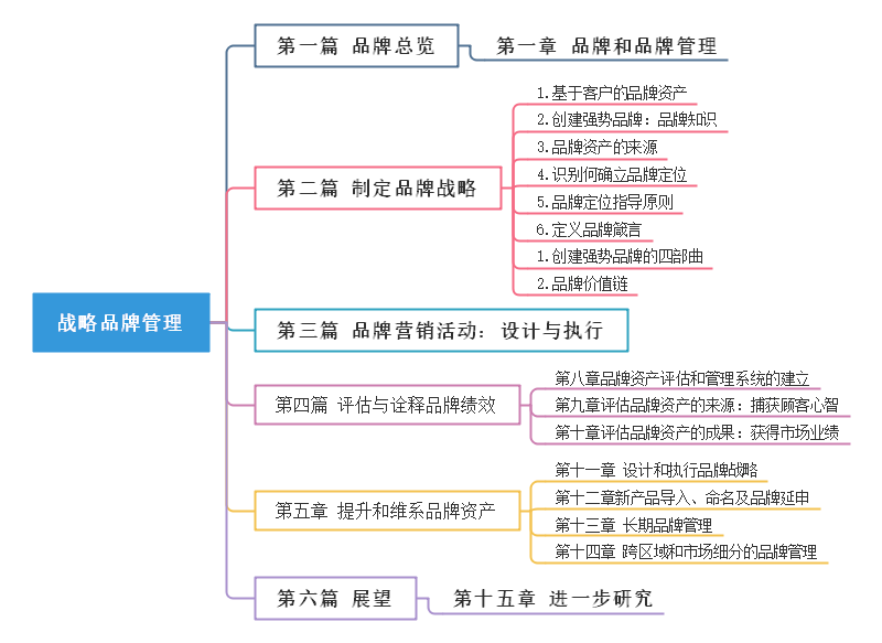 战略品牌管理思维导图