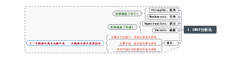 SWOT分析导图思维导图