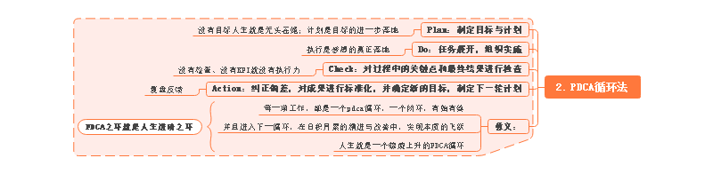 PDCA循环法思维导图