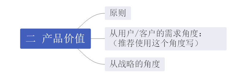 产品价值思维导图