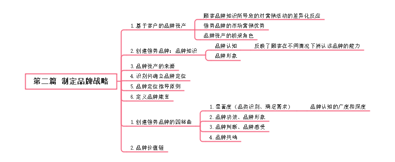 制定品牌战略思维导图