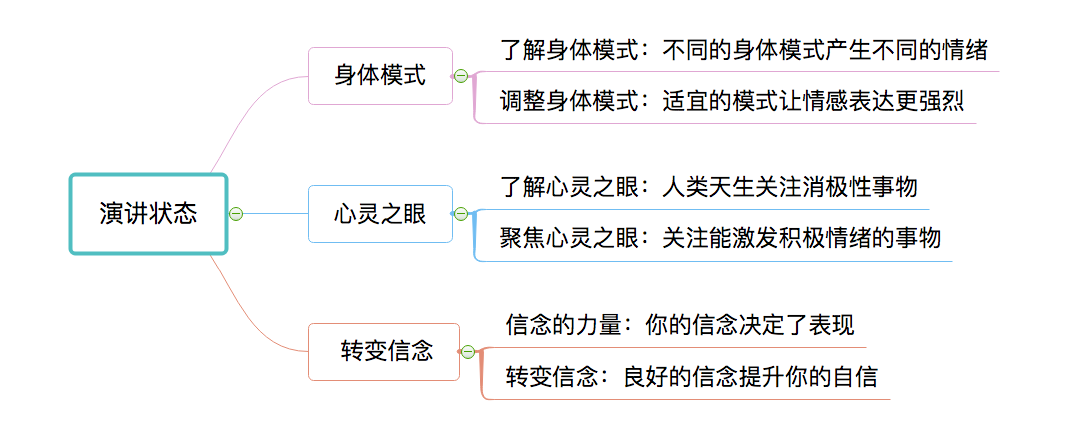 演讲状态思维导图