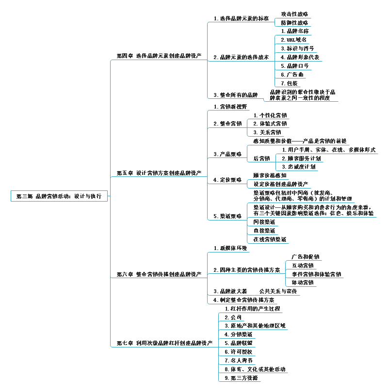品牌营销思维导图