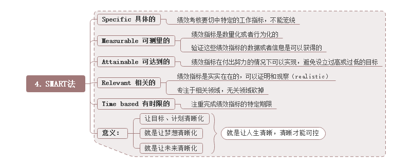 SMART法思维导图