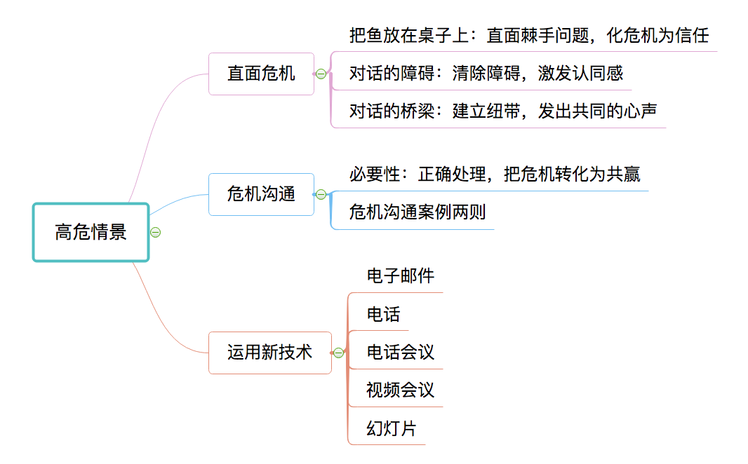 高危情景思维导图