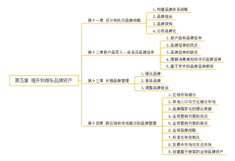 维系品牌资产思维导图