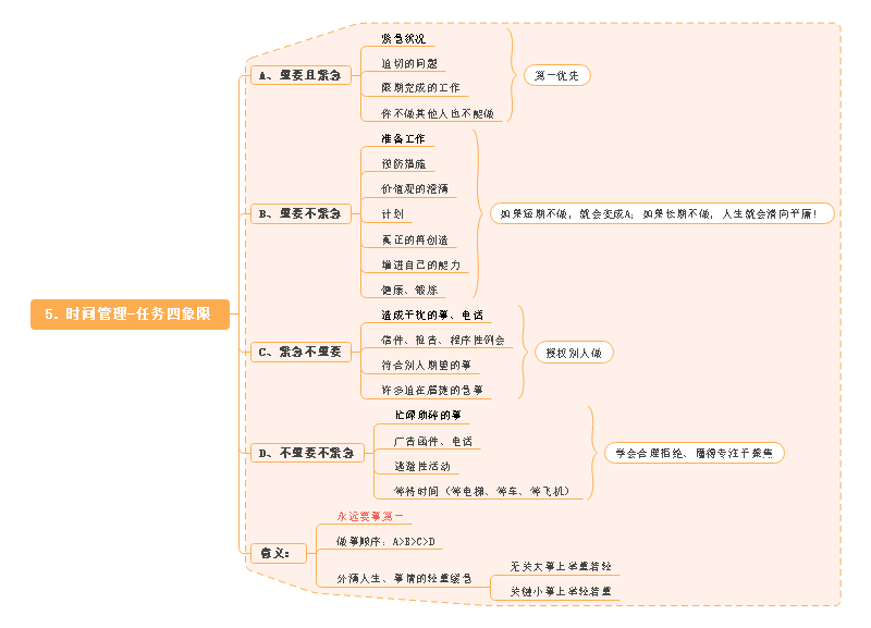 任务四象限思维导图