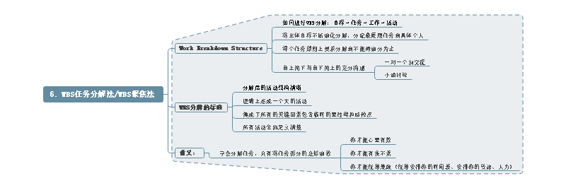 BS任务分解法思维导图