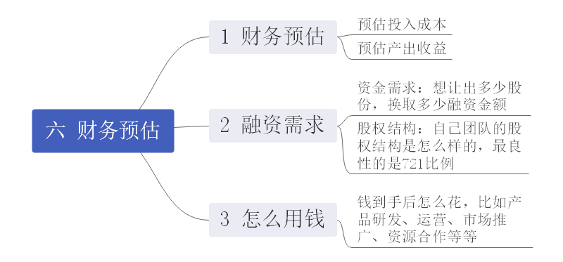 财务预估思维导图