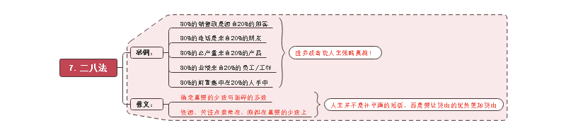 二八法思维导图思维导图