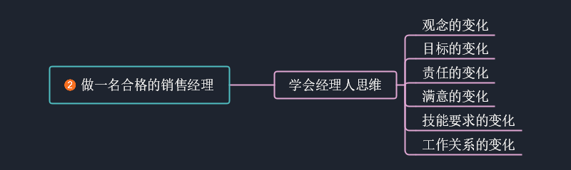 学会经理人思维导图