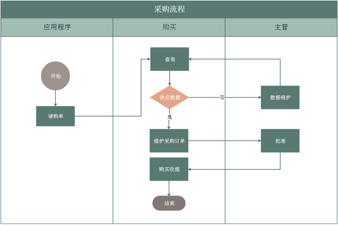 采购流程图例子