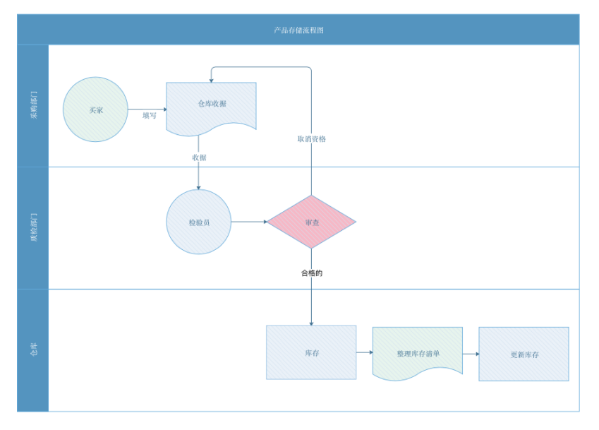 产品存储流程图