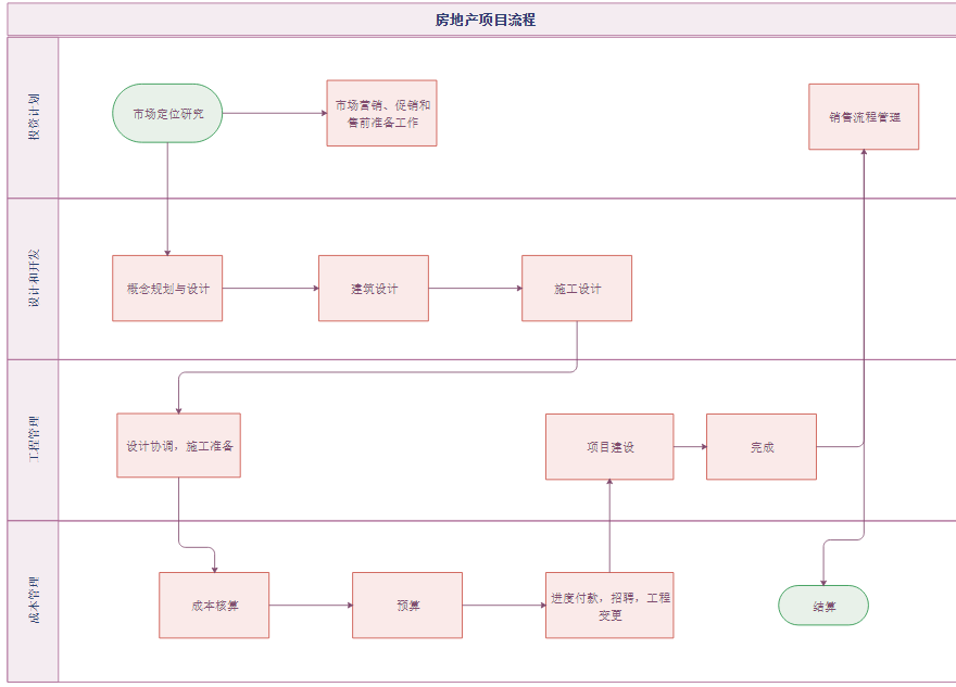 过程流程图板