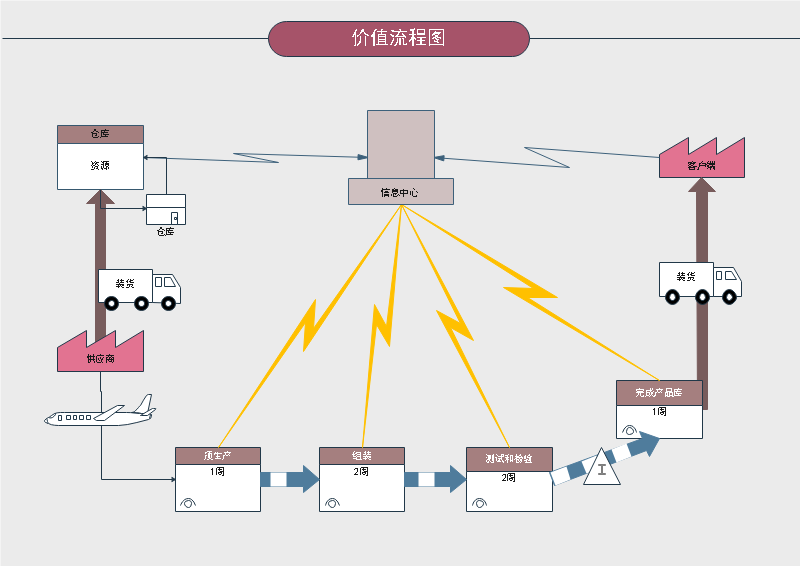 价值流程图例图