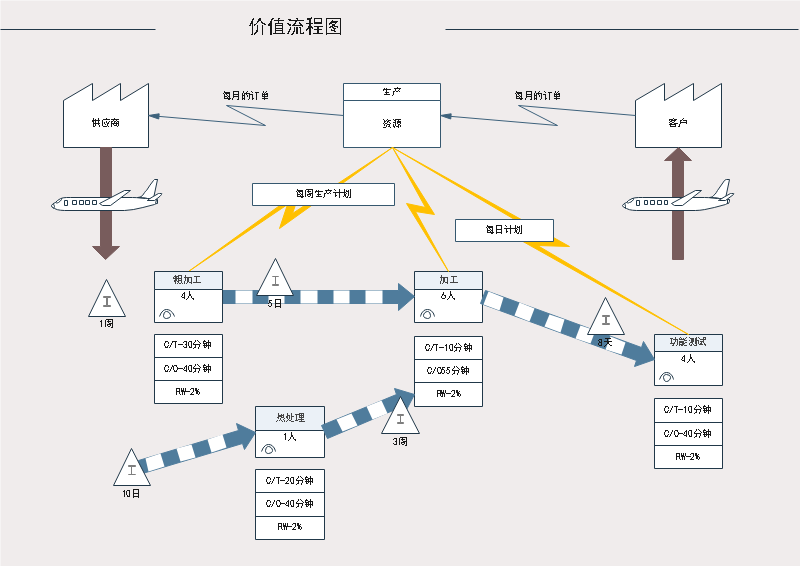 价值流程图示三