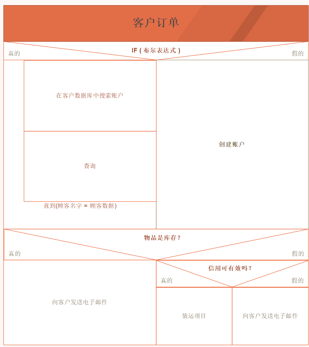 NS流程图特点