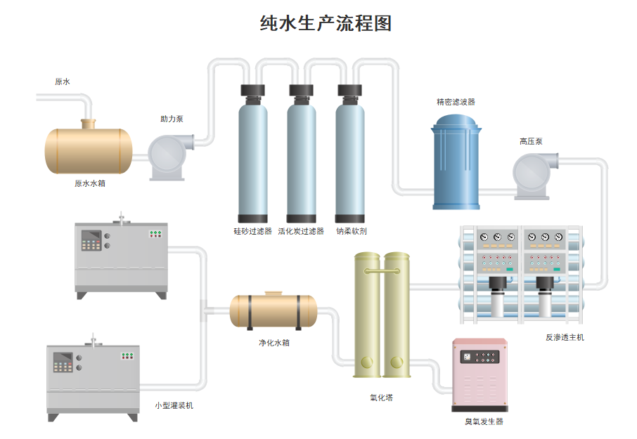 纯水生成流程图