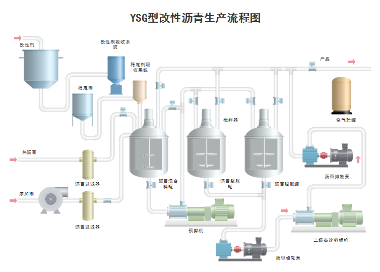 生产流程图沥青