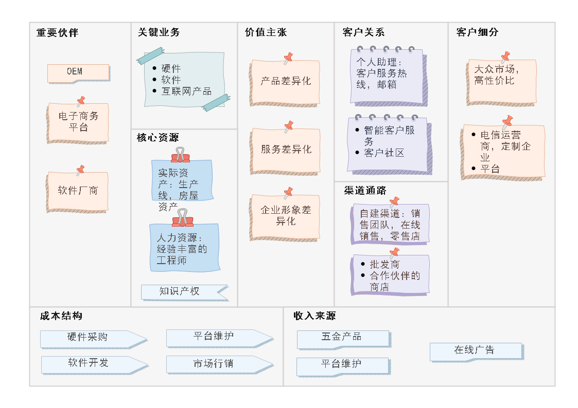 商业画布图示