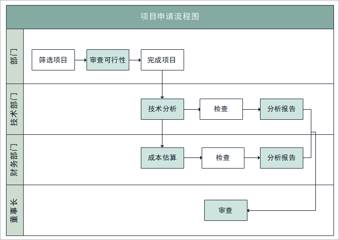 项目流程图绘制