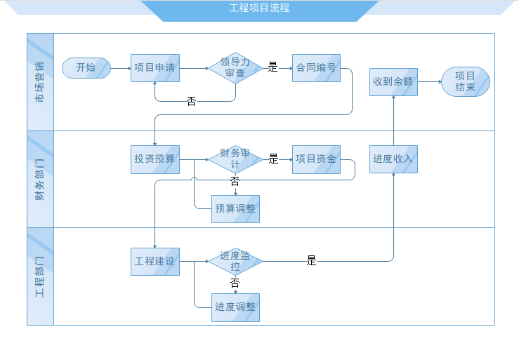 工程项目流程