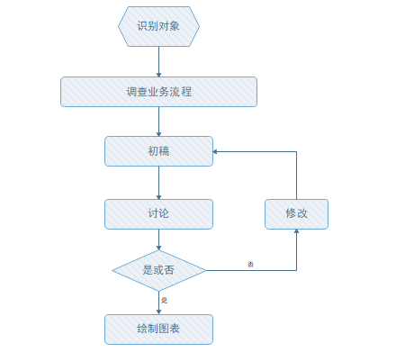 ns流程图