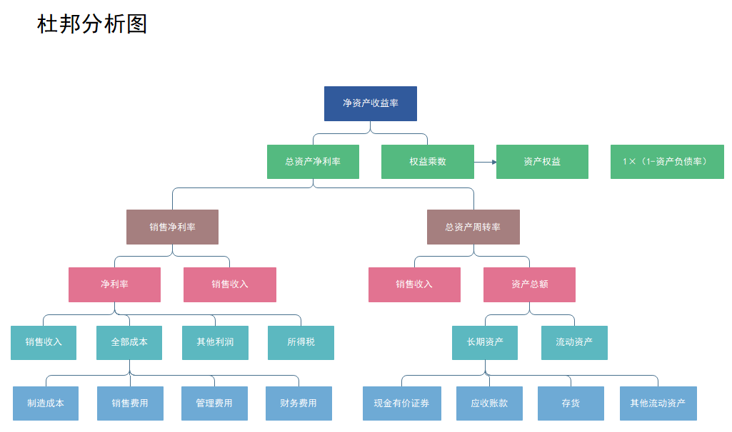 杜邦分析图