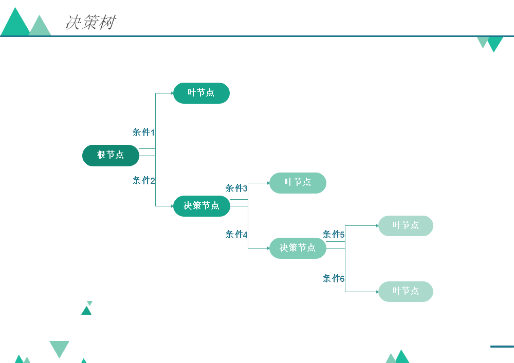 决策树