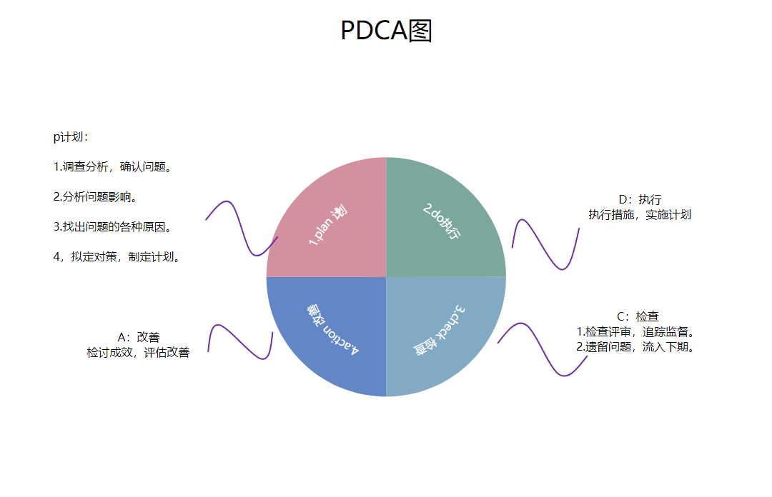 PDCA循环图示图