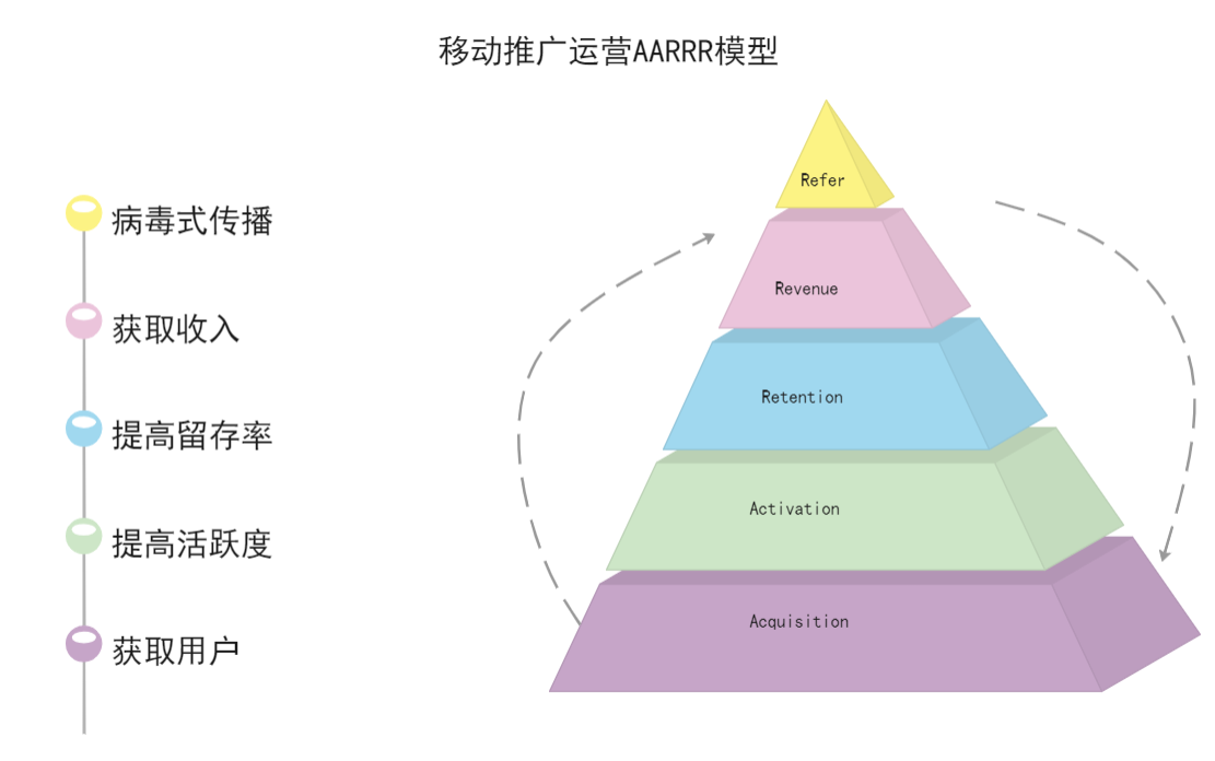 AARRR模型图