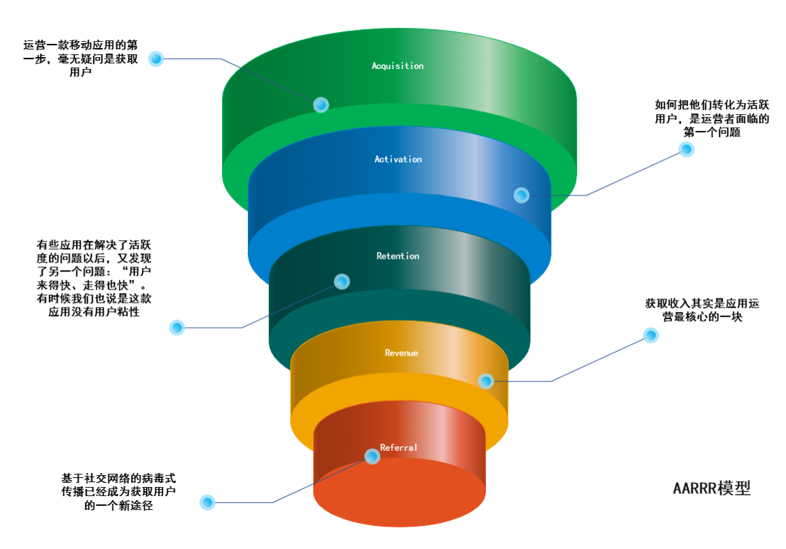 AARRR模型图
