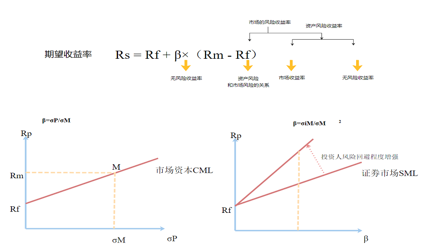capm模型
