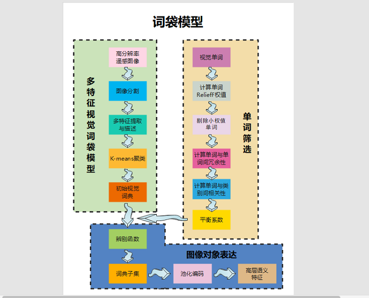 词袋模型