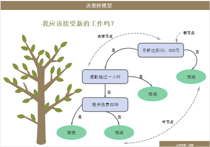 决策树模型