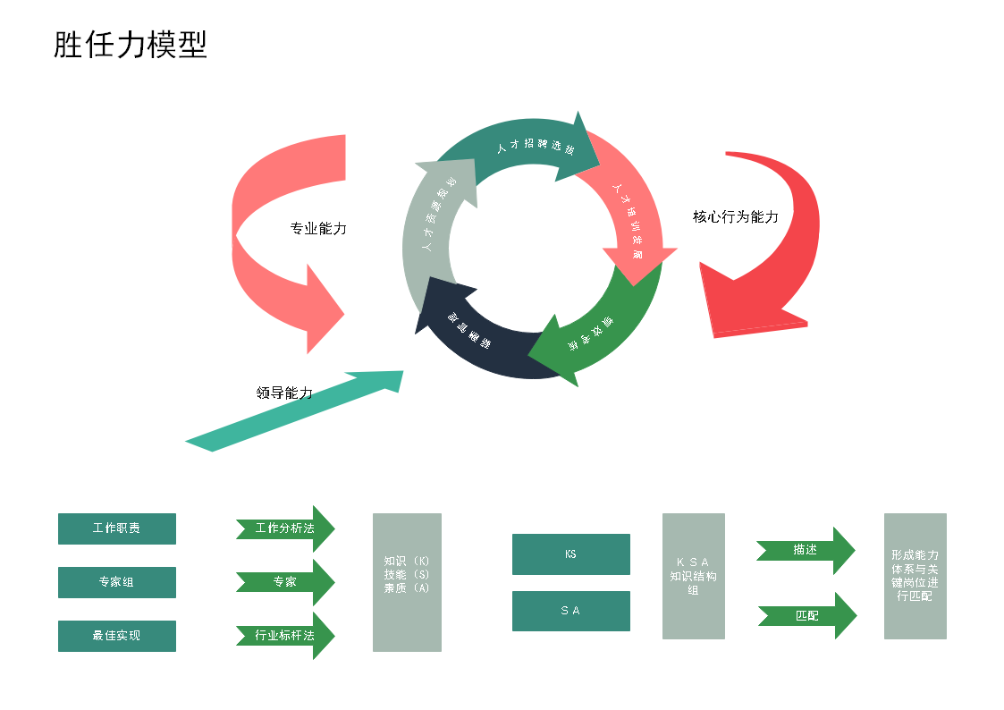 胜任力模型