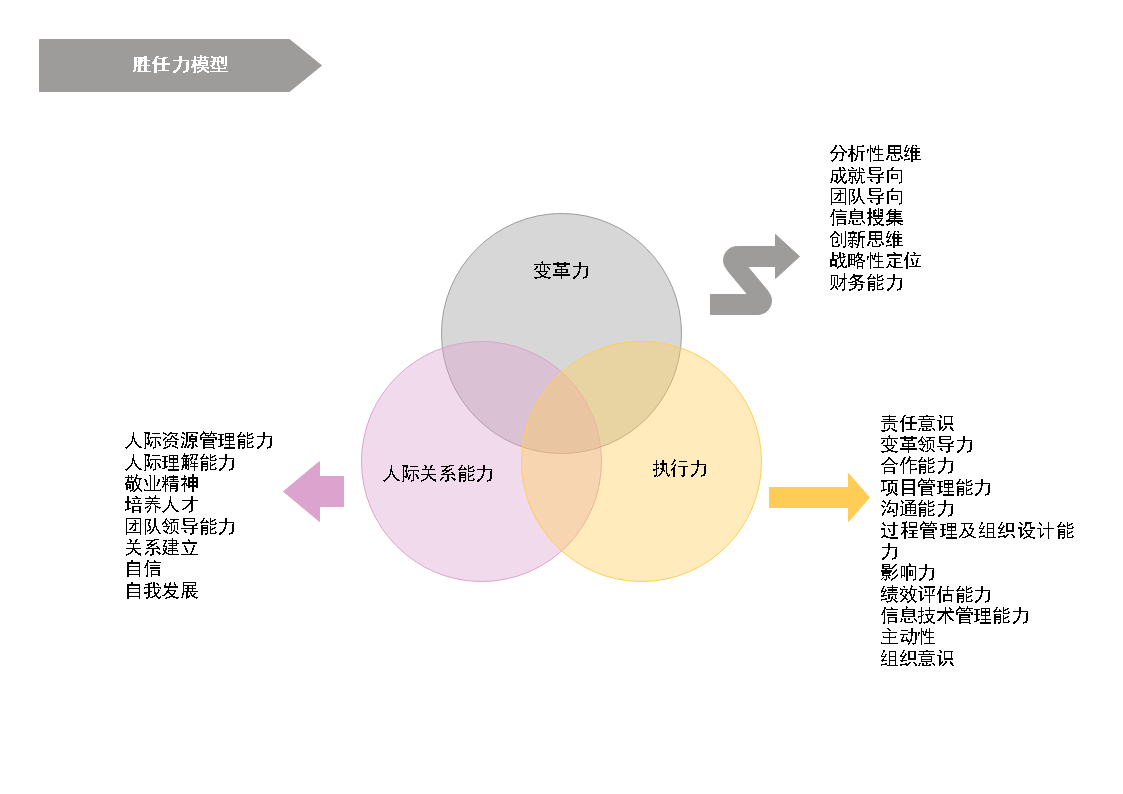 胜任力模型