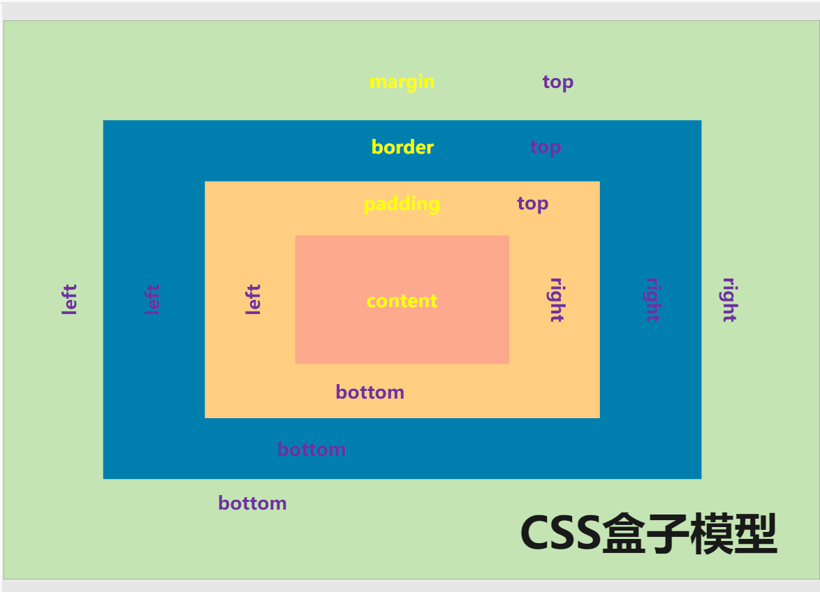 CSS盒子模型