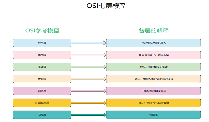 OSI参考模型