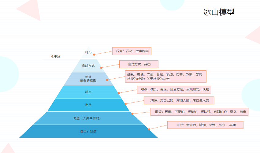 冰山模型