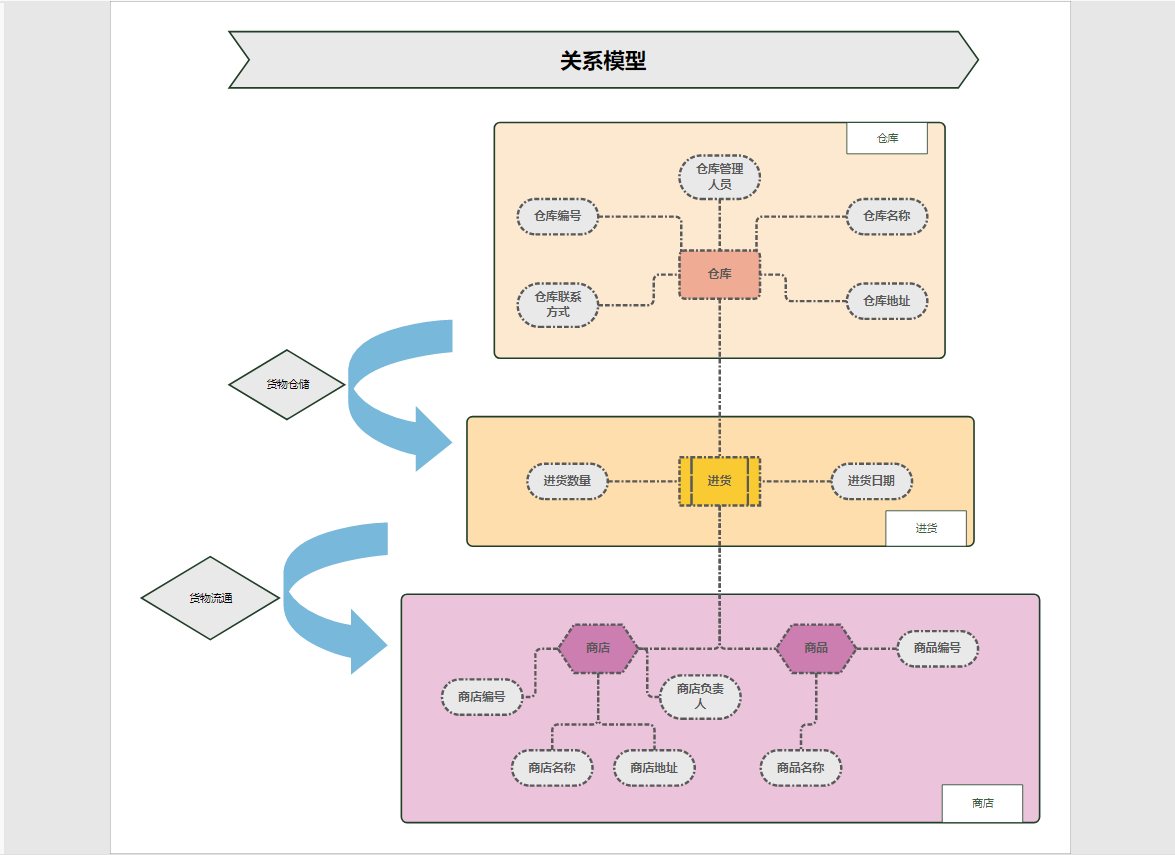 关系模型