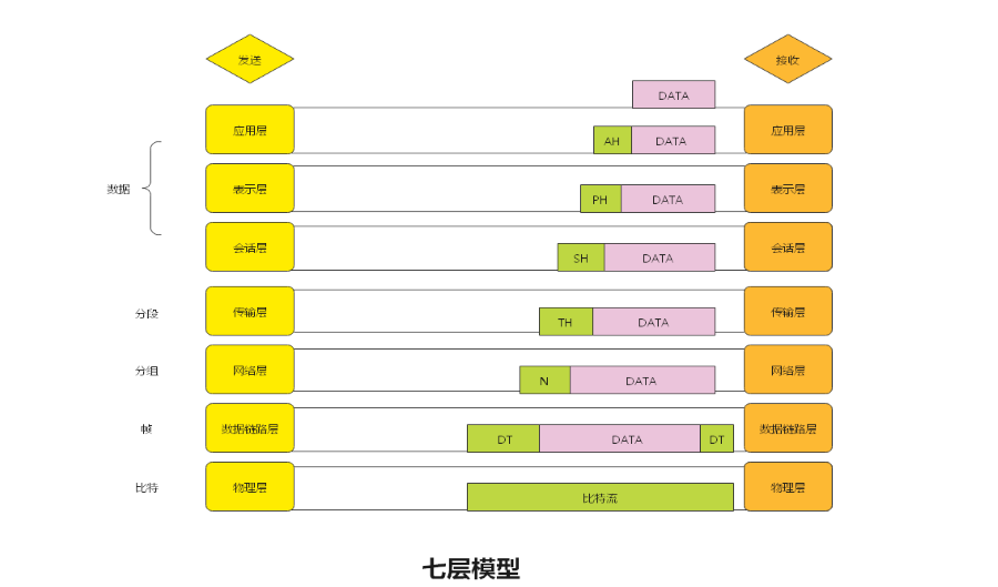 七层模型