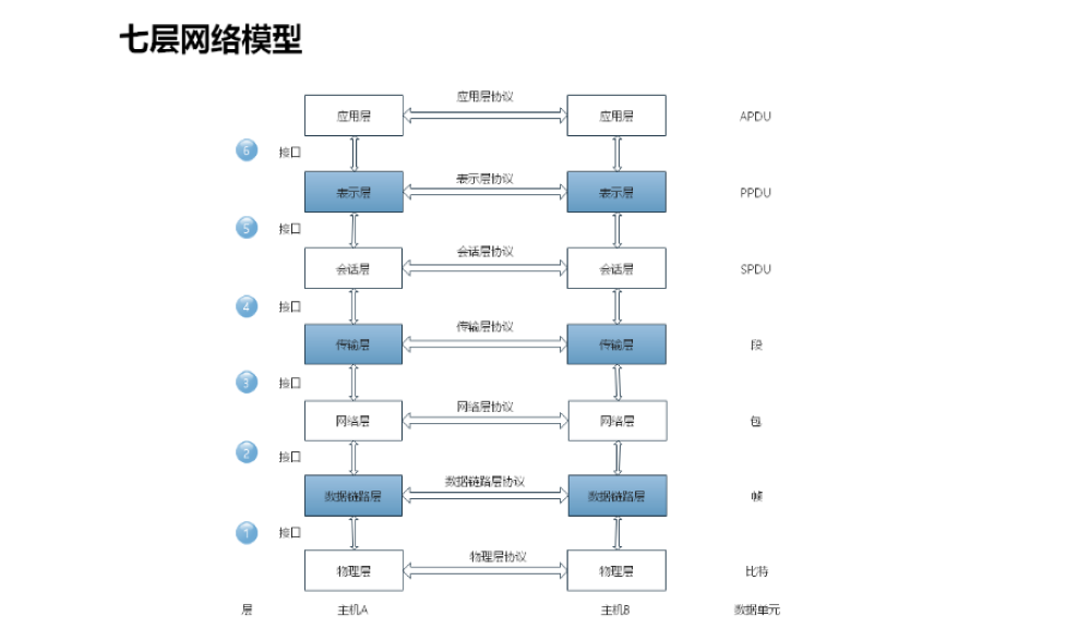 七层模型