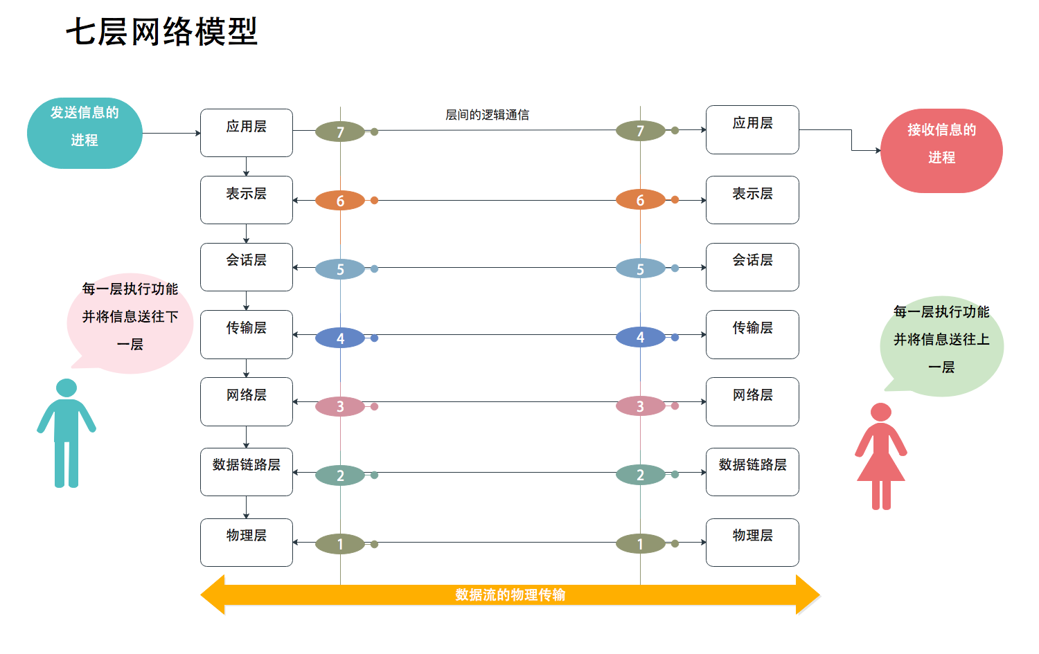 七层网络模型