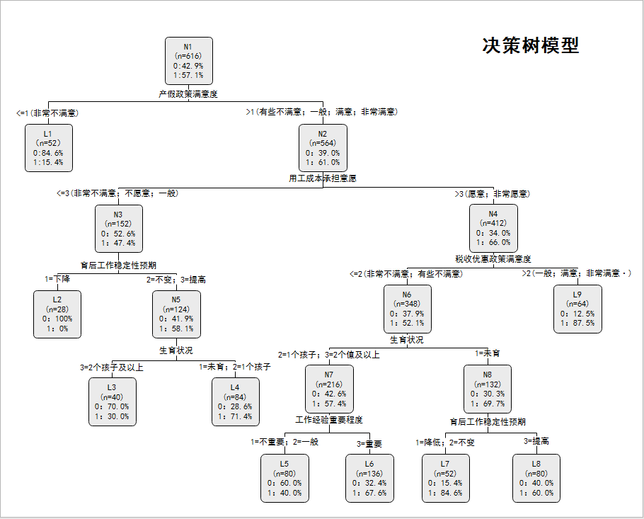 决策树模型