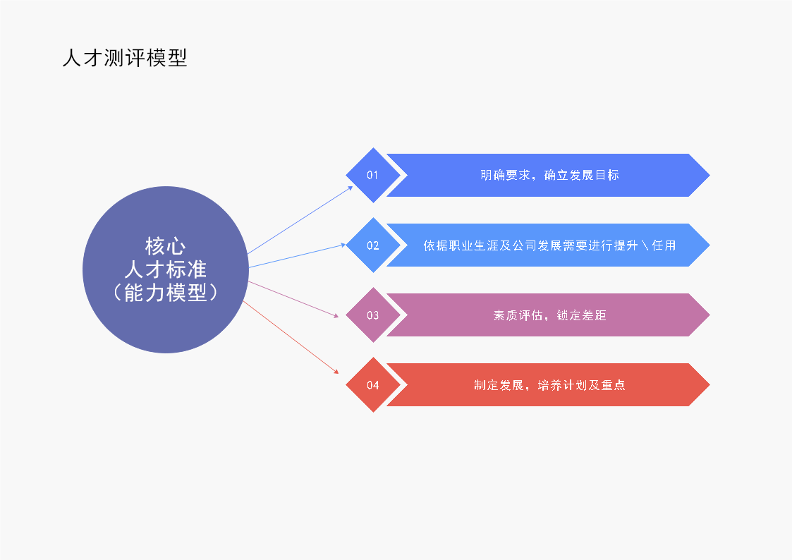 人才测评模型